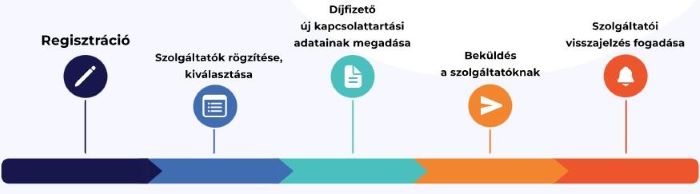 e bejelentő, közműátírása online